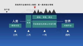 对话系统 未来人工智能的核心——微软陆奇谈AI基础软件开发