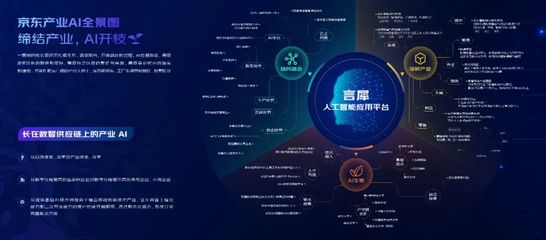 京东云产业AI全景图 以应用路径驱动基础软件开发，深耕产业智能化