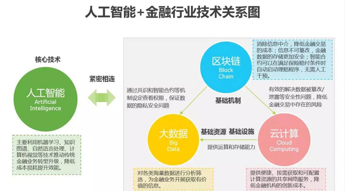 人工智能与金融科技的结合为金融服务提供了智能,安全,高效率和个性化